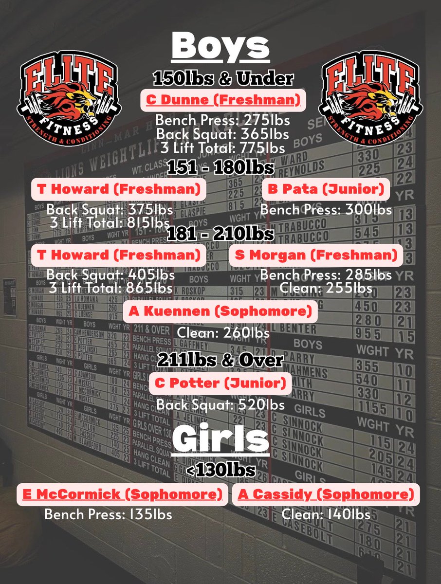 LinnMarSC's tweet image. During the ‘24-‘25 school year, 15 new records were set, some of those even being broke multiple times! Lots of growth being made, and all our record breakers will be returning next year! Here’s to another year of being great!