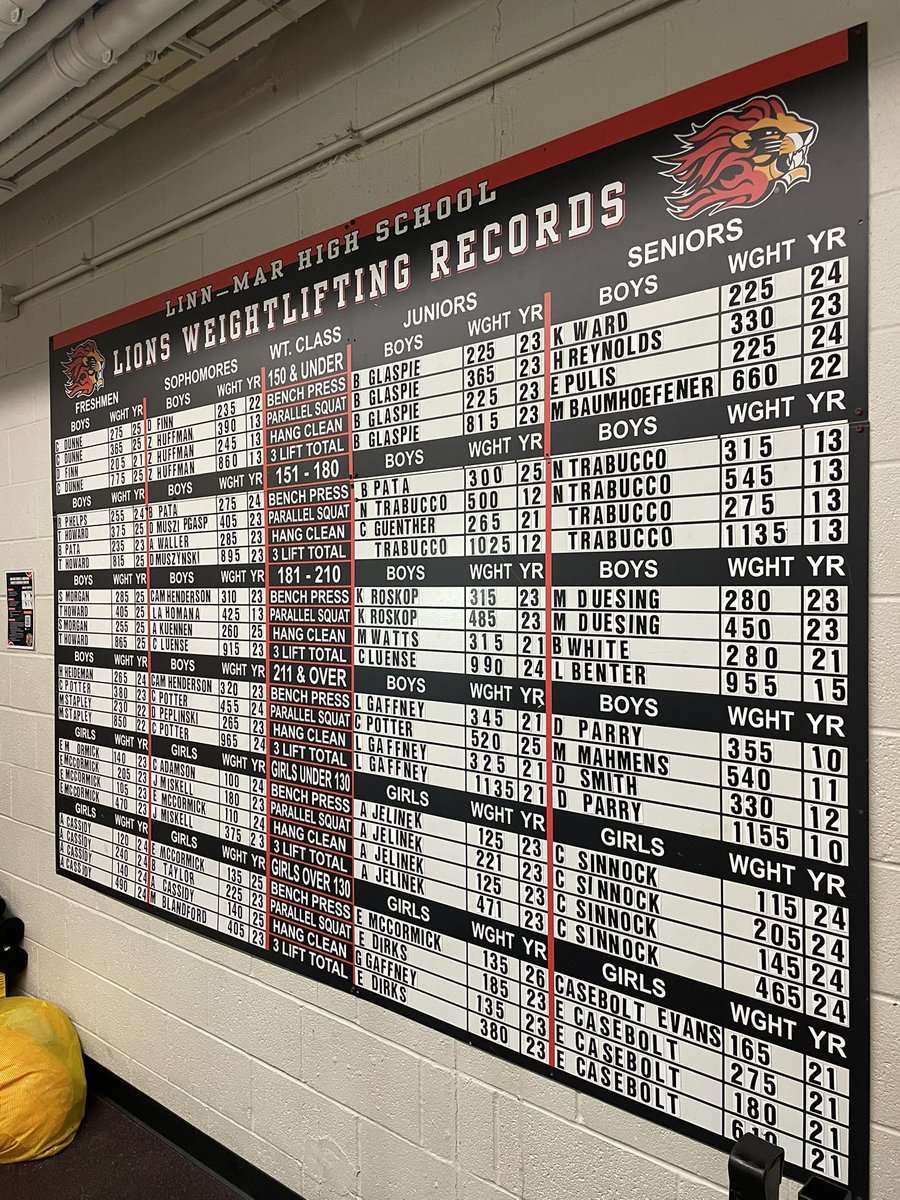 LinnMarSC's tweet image. During the ‘24-‘25 school year, 15 new records were set, some of those even being broke multiple times! Lots of growth being made, and all our record breakers will be returning next year! Here’s to another year of being great!