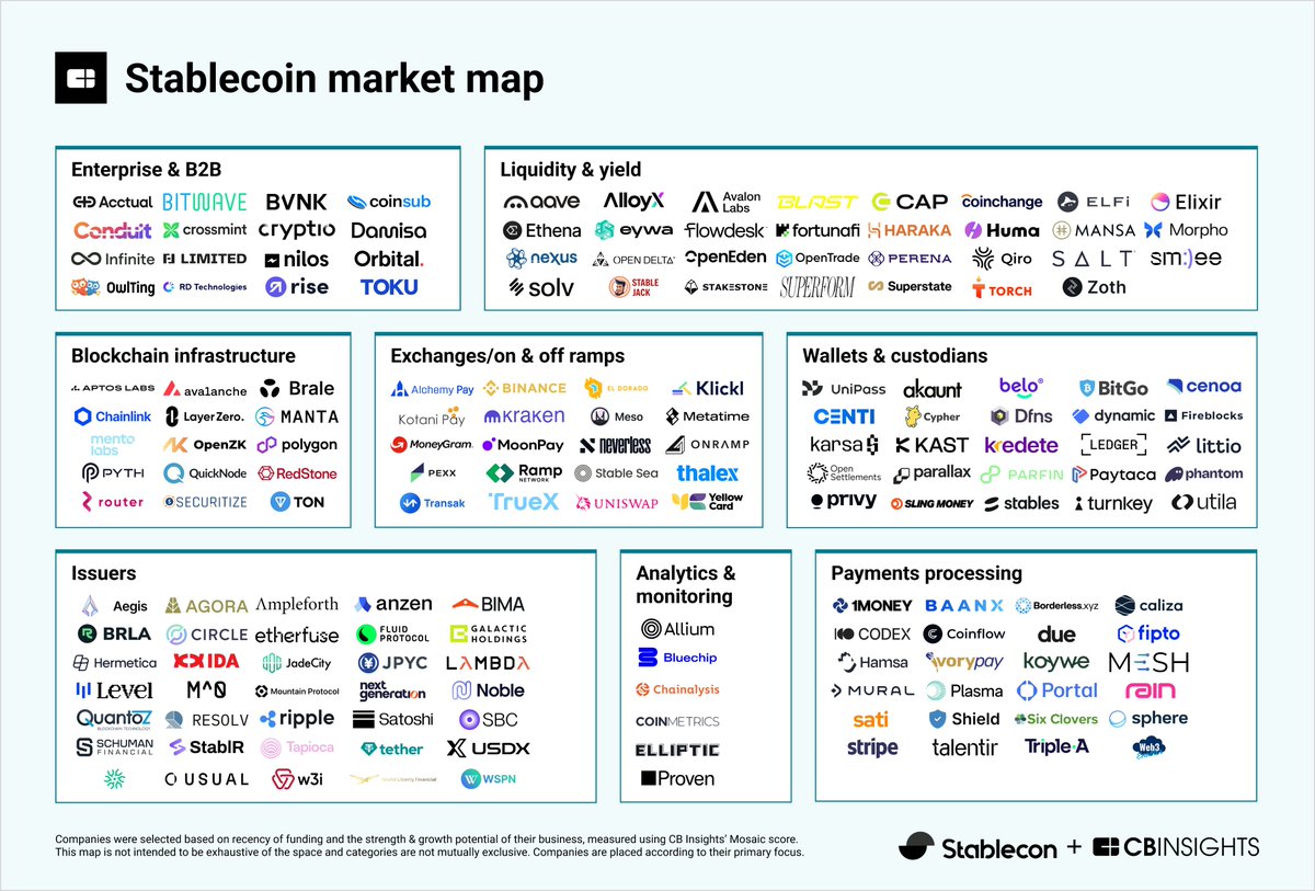 Coinchange (@coinchangeio) on Twitter photo We are happy to share that <a href="/coinchangeio/">Coinchange</a> is featured in CB Insights’ Stablecoin Market Map as a leading yield generation platform!
Check out the data here: cbinsights.com/research/stabl…
Our Daily Earn product delivers market-neutral, multi-strategy yields on BTC, ETH, USDC, USDT & We are happy to share that <a href="/coinchangeio/">Coinchange</a> is featured in CB Insights’ Stablecoin Market Map as a leading yield generation platform!
Check out the data here: cbinsights.com/research/stabl…
Our Daily Earn product delivers market-neutral, multi-strategy yields on BTC, ETH, USDC, USDT &