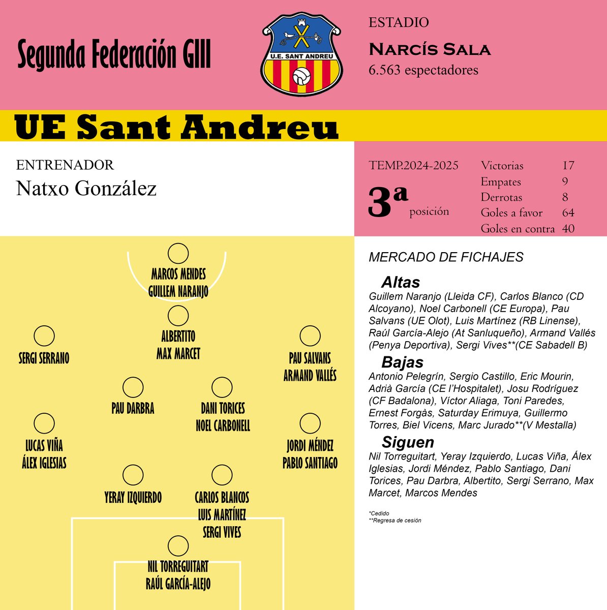 José Raúl González (@joseragonfid) on Twitter photo ✍️La <a href="/uesantandreu/">Unió Esportiva Sant Andreu</a> se va rearmando en busca de volver a estar arriba ✍️La <a href="/uesantandreu/">Unió Esportiva Sant Andreu</a> se va rearmando en busca de volver a estar arriba