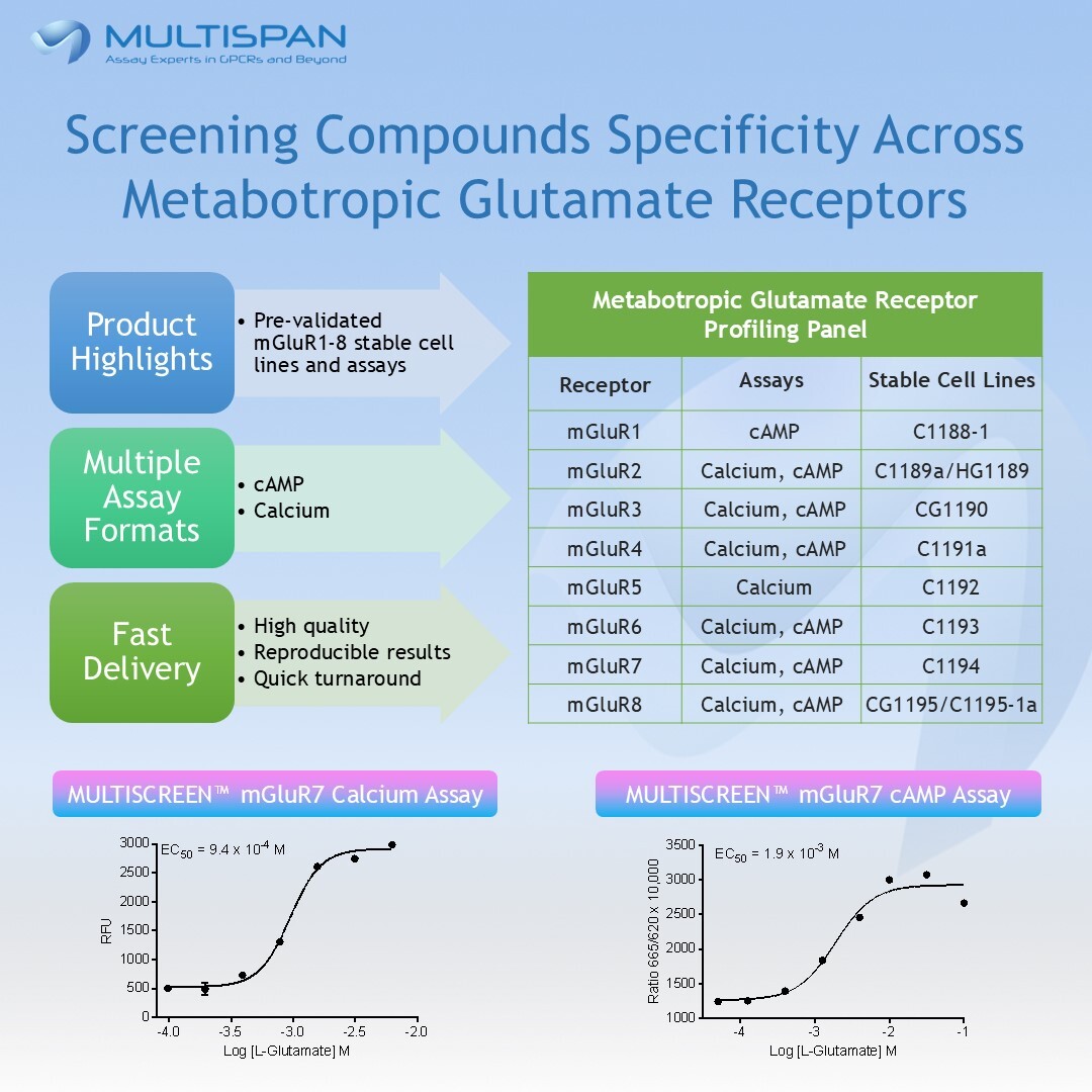🔬 From Discovery to Development 🧠
Accelerate your #CNS therapeutics pipeline with confidence. MULTISCREEN™ mGluR cell-based assays are designed to help you move faster and smarter from early discovery through lead optimization. hubs.la/Q03tbZt30 
#GPCR #drugdiscovery