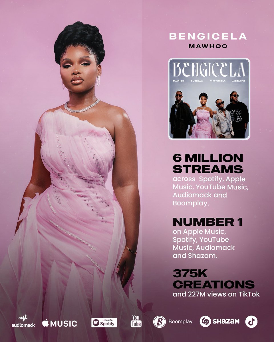 MaWhoo reaches 6 million streams across all music streaming platforms, tops the chats as the number 1 song across all music platforms and has over 227 million views on TikTok.