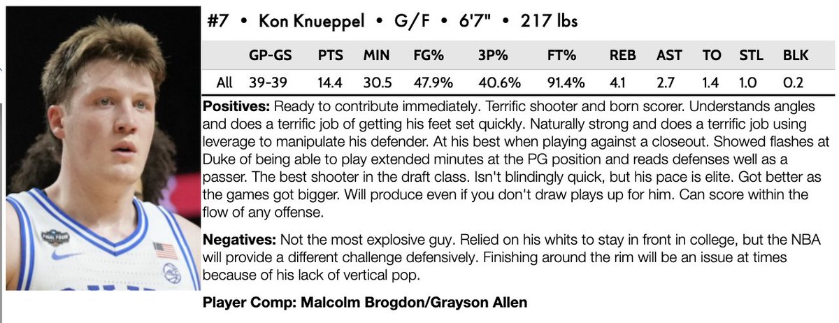 Terrence Oglesby (@t_oglesby22) on Twitter photo I don't think Knueppel got enough credit as a playmaker last season at <a href="/DukeMBB/">Duke Men’s Basketball</a>.
He was a terrific decision maker and his game is tailor made to last a long time in the NBA.
Awesome shooter with a high basketball IQ I don't think Knueppel got enough credit as a playmaker last season at <a href="/DukeMBB/">Duke Men’s Basketball</a>.
He was a terrific decision maker and his game is tailor made to last a long time in the NBA.
Awesome shooter with a high basketball IQ