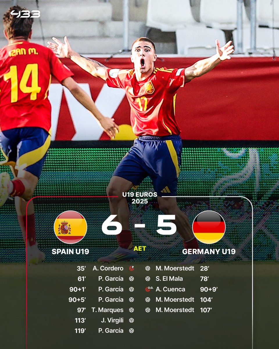 433 (@433) on Twitter photo ๐๐๐ ๐๐๐๐๐๐๐๐ ๐๐๐๐ ๐๐
๐๐๐ ๐๐๐๐ ๐คฏ
โฐ 90+1': Spain ๐ช๐ธ 1-2 ๐ฉ๐ช Germany
โฐ 90+5': Spain ๐ช๐ธ 3-2 ๐ฉ๐ช Germany
โฐ 90+9': Spain ๐ช๐ธ 3-3 ๐ฉ๐ช Germany
After extra time:
โฐ 97': Spain ๐ช๐ธ 4-3 ๐ฉ๐ช Germany
โฐ 107': Spain ๐ช๐ธ 4-5 ๐ฉ๐ช Germany
โฐ 119': Spain ๐ช๐ธ 6-5 ๐ฉ๐ช Germany ๐๐๐ ๐๐๐๐๐๐๐๐ ๐๐๐๐ ๐๐
๐๐๐ ๐๐๐๐ ๐คฏ
โฐ 90+1': Spain ๐ช๐ธ 1-2 ๐ฉ๐ช Germany
โฐ 90+5': Spain ๐ช๐ธ 3-2 ๐ฉ๐ช Germany
โฐ 90+9': Spain ๐ช๐ธ 3-3 ๐ฉ๐ช Germany
After extra time:
โฐ 97': Spain ๐ช๐ธ 4-3 ๐ฉ๐ช Germany
โฐ 107': Spain ๐ช๐ธ 4-5 ๐ฉ๐ช Germany
โฐ 119': Spain ๐ช๐ธ 6-5 ๐ฉ๐ช Germany