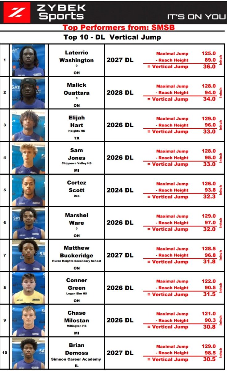Zybek Sports (@zybeksports) on Twitter photo DLs! Top 10 vertical jumps from the -3- 2025 SMSB Camp Tour.
Who do you want on your team? It's About Time™ It's On You®🔥
<a href="/LaterrioW/">Laterrio Washington</a>
<a href="/ouattara63854/">Malick ouattara</a>
<a href="/ElijahHart08/">Elijah Hart🫡</a>
<a href="/_samjones12/">Sam Jones</a>
<a href="/Cortez_Scott56/">Cortez scott</a>
<a href="/MatthewBuck43/">Matthew Buckeridge</a>
<a href="/ConnerGreen07/">ConnerGreen07</a>
<a href="/ChaseMilostan4/">Chase Milostan</a>
<a href="/BrianF_Demoss/">Brian Future Demoss ⭐️⭐️⭐️</a>
#soundmindsoundbody DLs! Top 10 vertical jumps from the -3- 2025 SMSB Camp Tour.
Who do you want on your team? It's About Time™ It's On You®🔥
<a href="/LaterrioW/">Laterrio Washington</a>
<a href="/ouattara63854/">Malick ouattara</a>
<a href="/ElijahHart08/">Elijah Hart🫡</a>
<a href="/_samjones12/">Sam Jones</a>
<a href="/Cortez_Scott56/">Cortez scott</a>
<a href="/MatthewBuck43/">Matthew Buckeridge</a>
<a href="/ConnerGreen07/">ConnerGreen07</a>
<a href="/ChaseMilostan4/">Chase Milostan</a>
<a href="/BrianF_Demoss/">Brian Future Demoss ⭐️⭐️⭐️</a>
#soundmindsoundbody