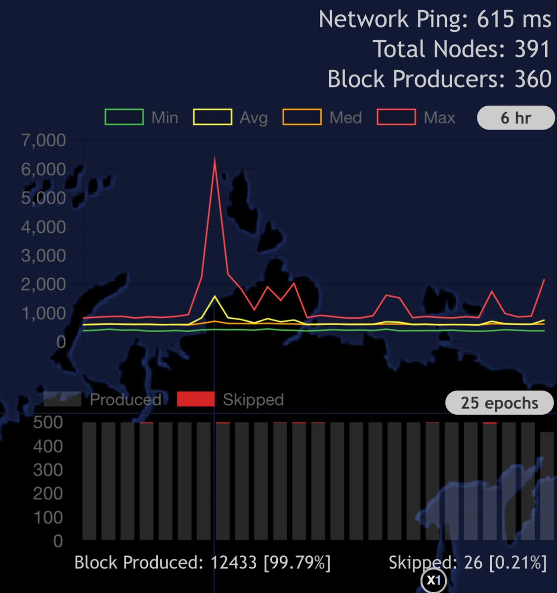 X1 Testnet is solidly printing blocks with minimal skippage - very happy with performance and stability