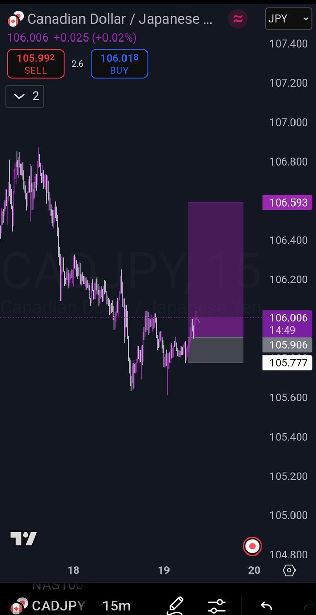 De_Greatscapler's tweet photo. CADJPY📊

Good Trades Don't stress Most times 📊 https://t.co/MJtTkGgQNF