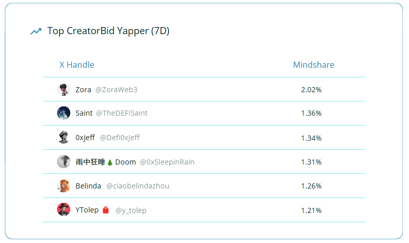 D.A.T.X (@dataxchanges) on Twitter photo These are your "Top CreatorBid Yapper"
7D timeframe
<a href="/ZoraWeb3/">Zora</a>
<a href="/TheDeFISaint/">Saint</a>
<a href="/Defi0xJeff/">0xJeff</a>
<a href="/0xSleepinRain/">ι¨δΈηη‘π³</a>
<a href="/ciaobelindazhou/">Belinda</a>
<a href="/y_tolep/">YTolep π</a> These are your "Top CreatorBid Yapper"
7D timeframe
<a href="/ZoraWeb3/">Zora</a>
<a href="/TheDeFISaint/">Saint</a>
<a href="/Defi0xJeff/">0xJeff</a>
<a href="/0xSleepinRain/">ι¨δΈηη‘π³</a>
<a href="/ciaobelindazhou/">Belinda</a>
<a href="/y_tolep/">YTolep π</a>