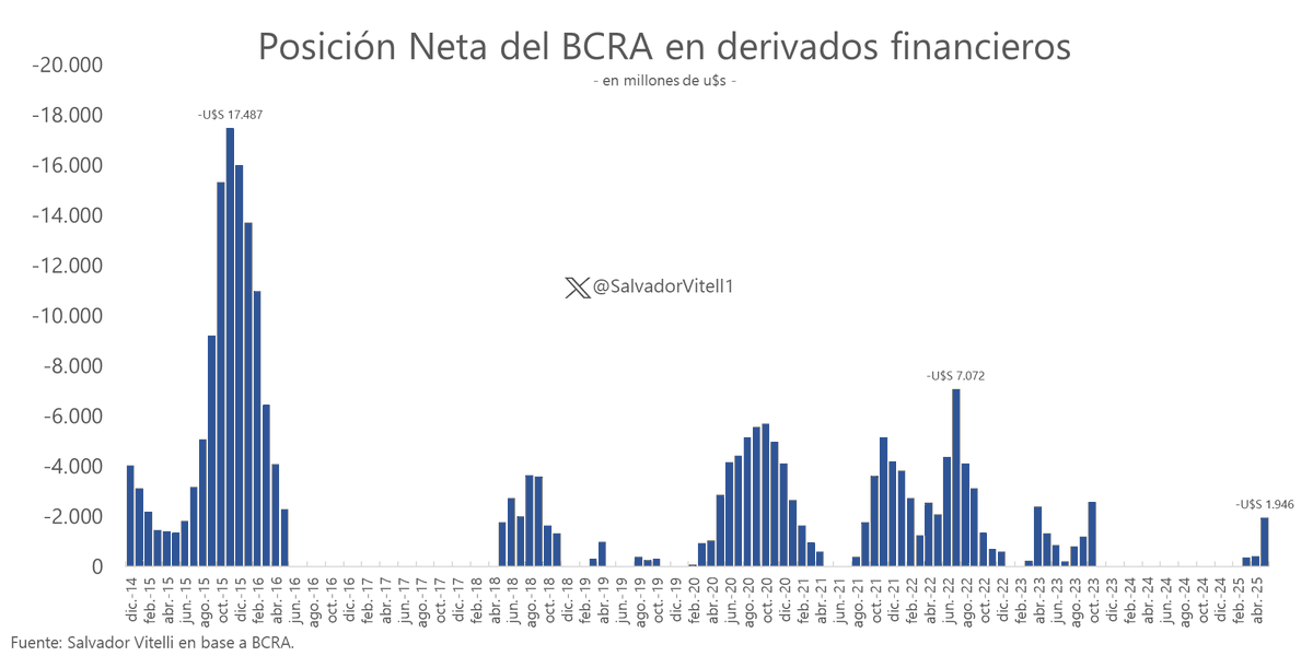 SalvadorVitell1's tweet photo. Historia de intervención del BCRA en futuros de dólar.

ATH Nov.-15 con u$s 17.500 millones vendidos. https://t.co/dbh4w3Ess5
