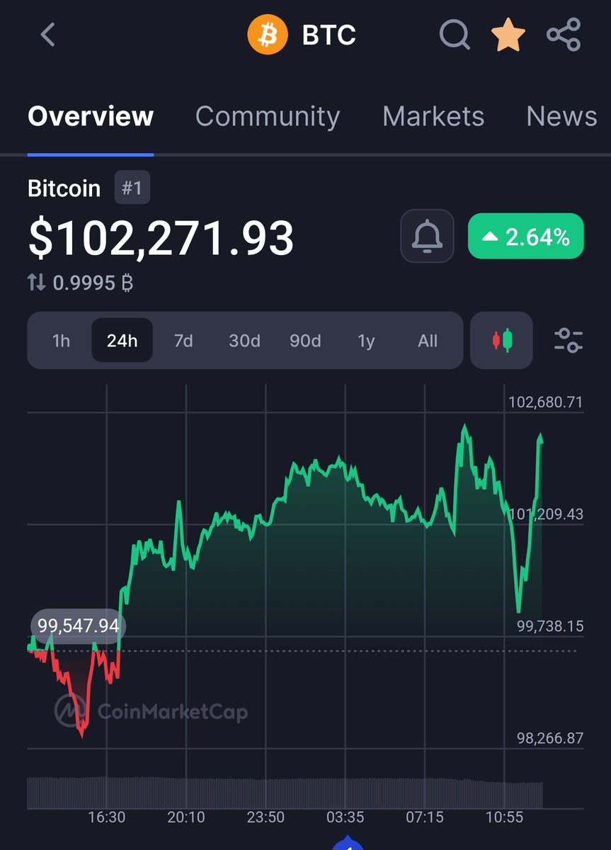 Bitcoin is holding up well amid the Middle East War news.  Its still within the consolidation range and ready to move up if we can avoid breaching the support level of 100k again. 🚀