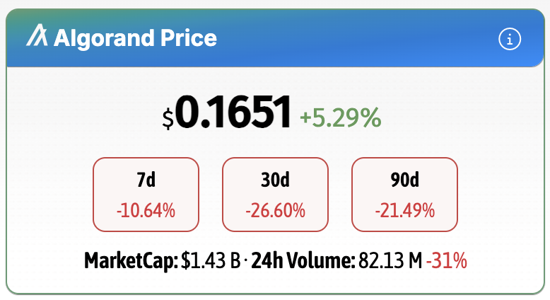 AlgoGazer's tweet image. Algorand Price update for Mon Jun 23 at 2 PM EST. $Algo