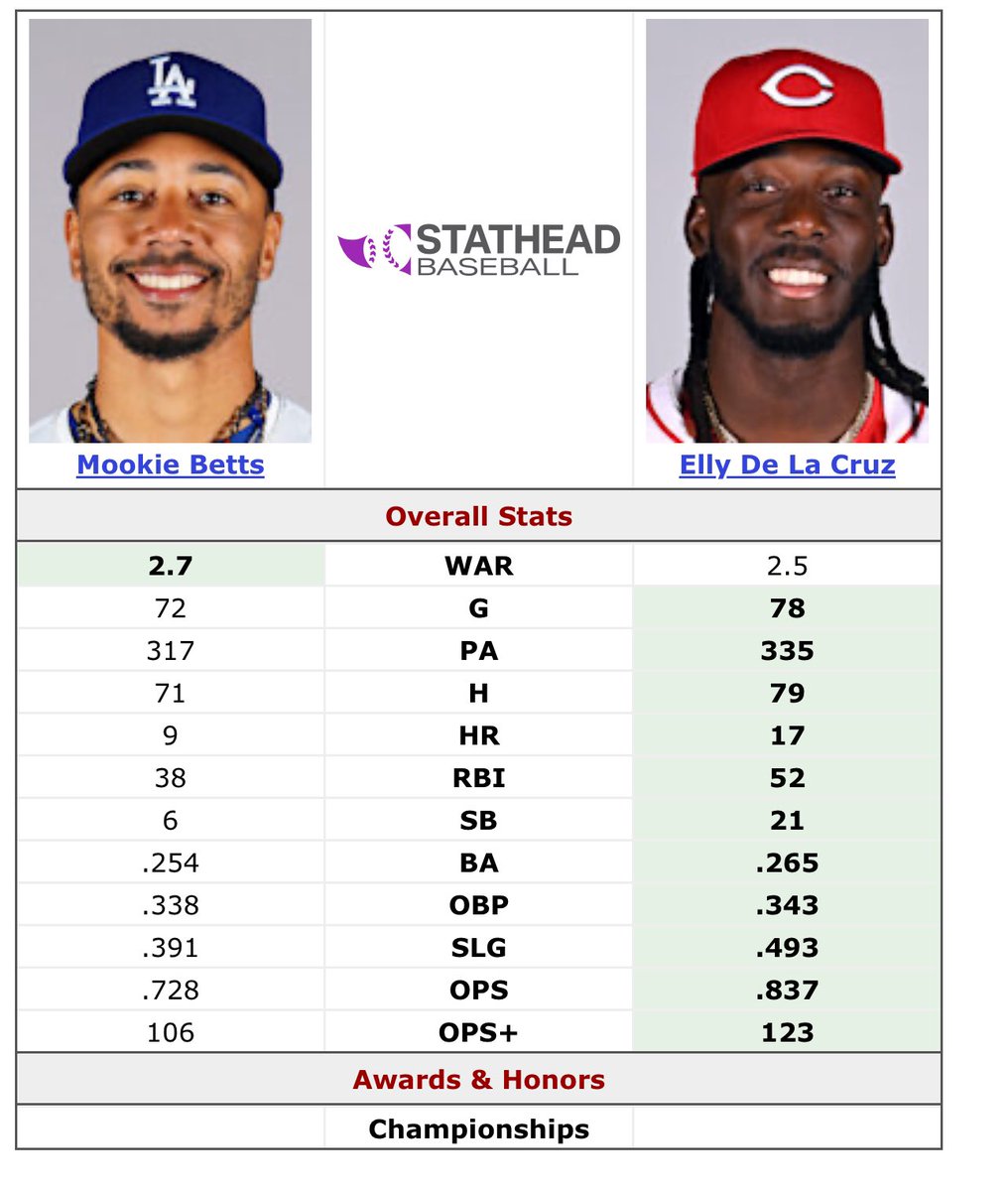 Guess which one has 1.2 million votes and which one has 690k in all star voting