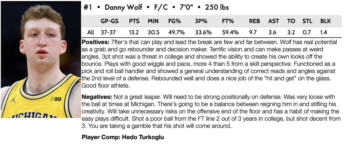 Terrence Oglesby (@t_oglesby22) on Twitter photo I don't think <a href="/umichbball/">Michigan Men's Basketball</a>'s Danny Wolf is getting enough attention in this draft.
Skilled players this big don't just show up every draft. Big enough to play the 5 and skilled enough to give opposing 5's fits. I don't think <a href="/umichbball/">Michigan Men's Basketball</a>'s Danny Wolf is getting enough attention in this draft.
Skilled players this big don't just show up every draft. Big enough to play the 5 and skilled enough to give opposing 5's fits.