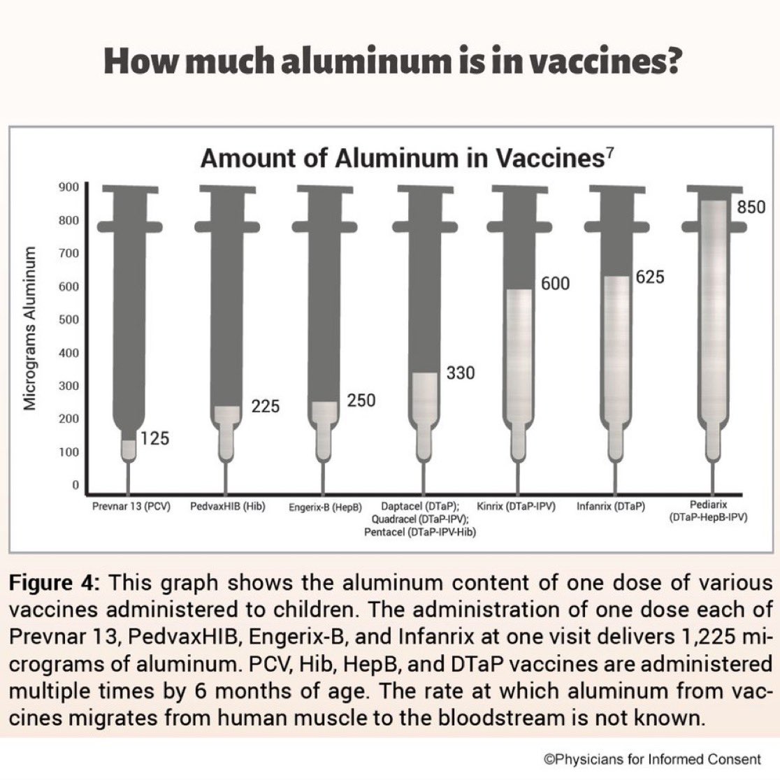 tatiann69922625's tweet photo. Quelle quantité d’aluminium contient les vaccins ?

Une dose unique de Pediarix contient 850 microgrammes. Kinrix en contient 600. Même la dose la plus faible, Prevnar 13, en contient 125. Lors d'une seule visite, un enfant peut recevoir plus de 1 200 microgrammes d'aluminium, et ces injections sont répétées plusieurs fois jusqu'à l'âge de 6 mois.

Obtenez les faits dans la déclaration complète sur les risques liés au vaccin à base d'aluminium :
👉 https://t.co/xquegVHHPI