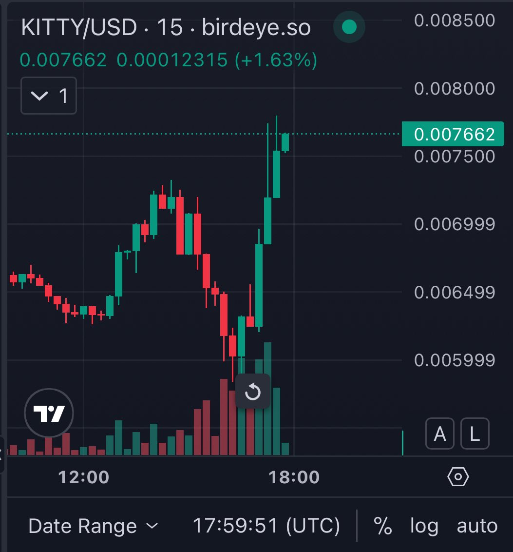 Iran launched rockets on Irak and Qatar US bases. 
Degens are accumulating $Kitty