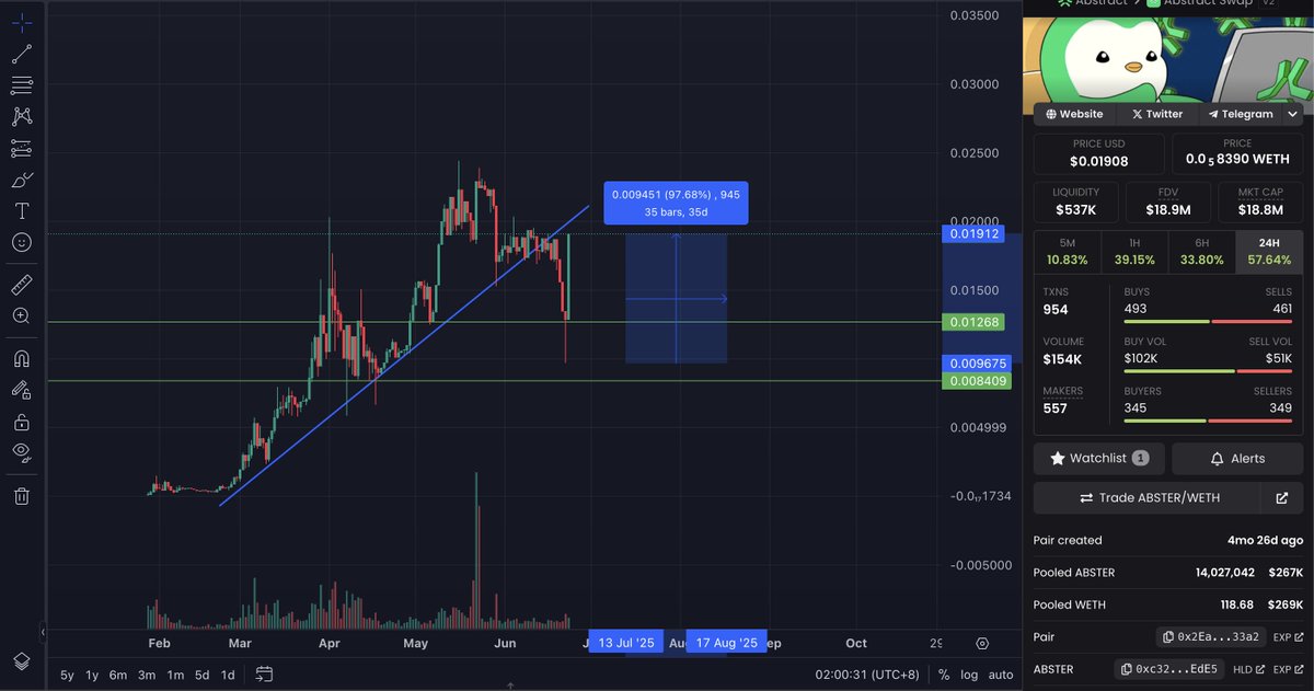 $ABSTER 

Okay what the fuck just happened. 

Iran bombs US military bases in Qatar and then $ABSTER jumps another 50 percent to gain nearly 100 percent in 36 hours. 

If this doesn't say everything you need to know then I can't help you. 

THAT IS FUCKING STRENGTH.
THAT IS