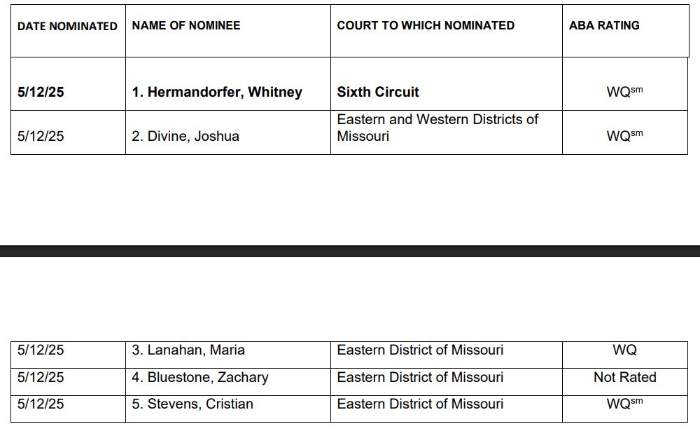The American Bar Association is persisting in rating judicial nominees. My sense is these ratings are higher than the nominees would've received in Trump 45.