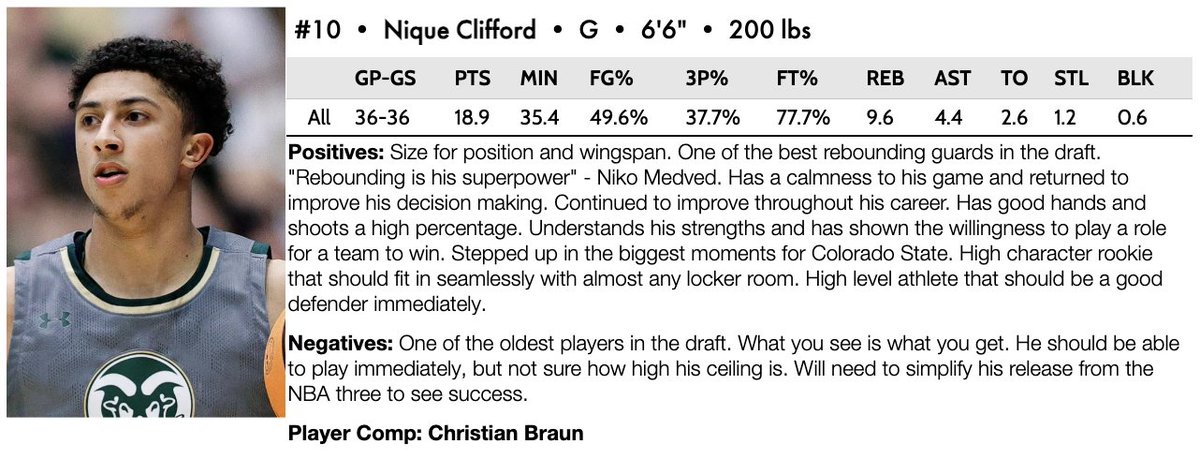 Terrence Oglesby (@t_oglesby22) on Twitter photo There wasn't a player in college basketball who improved over the past season more than <a href="/CSUMBasketball/">Colorado State Men’s Basketball</a>'s Nique Clifford.
He's a terrific wing rebounder who stayed in college one more year to work on his decision making. Had some monster games in the back half of the season. There wasn't a player in college basketball who improved over the past season more than <a href="/CSUMBasketball/">Colorado State Men’s Basketball</a>'s Nique Clifford.
He's a terrific wing rebounder who stayed in college one more year to work on his decision making. Had some monster games in the back half of the season.