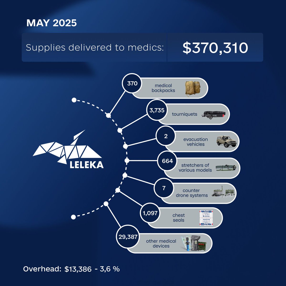 Leleka_FDN's tweet image. In May alone, @Leleka_FDN delivered over $370K in aid to Ukrainian medics:
🩺 370 med backpacks
🩸 3,735 tourniquets
🚑 2 evac vehicles
🛡️ 7 anti-drone systems
🛏️ 664 stretchers
⚕️ 29,000+ other supplies
Every item saves lives on the front.
#StandWithUkraine #LelekaFoundation