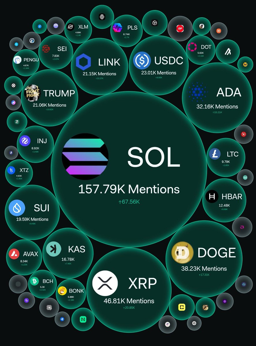 🚨 $SOL (<a href="/solana/">Solana</a>) has twice as many social mentions as $ADA and $XRP combined according to <a href="/LunarCrush/">LunarCrush Social Analytics</a>
