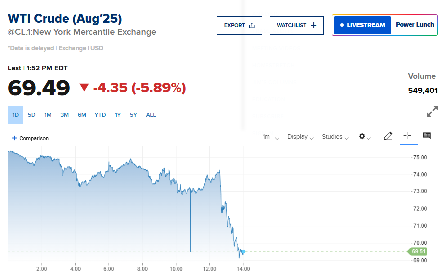 #CrudeOil absolute crazy volatility today