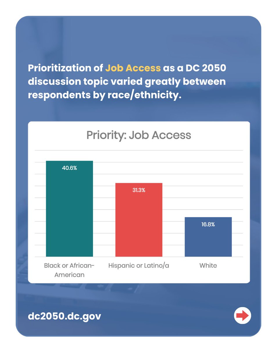 OPinDC's tweet image. More than 2,200 people responded to our introductory survey for DC 2050. Here are some things we learned. Stay tuned for more to come!