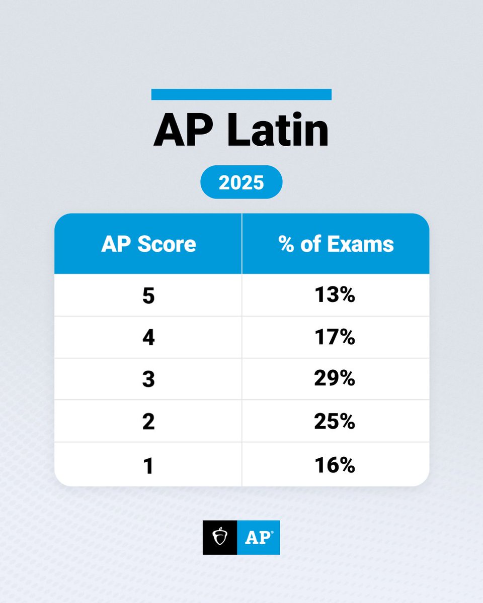 The 2025 AP Latin Exam scores:
5: 13%; 4: 17%; 3: 29%; 2: 25%; 1: 16%

Gratulationes to AP Latin students and teachers — this year marks the highest % of 3+ scores since the pandemic, up 2% from 2024! Pergite ita facere!

2025 AP Latin multiple-choice questions:

The Poetry Sight