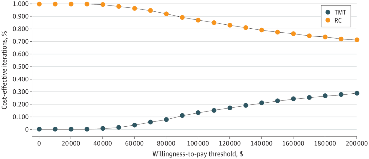 Trimodal therapy was associated with improved quality of life, but was not a cost-effective strategy for management of muscle-invasive bladder cancer relative to radical cystectomy. ja.ma/43XxR42