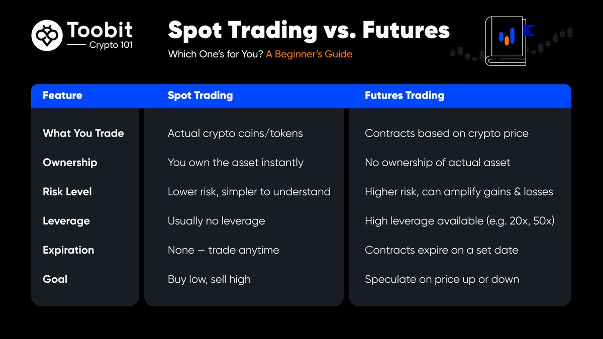 Spot or Futures? 🤔
Get the key facts straight and pick what suits your style. Whether you’re all about owning crypto or betting on price moves, Toobit’s got your back! 🚀
Trade smarter today 👉 toobit.com

#Crypto101 #LearnCrypto #TradeSmart