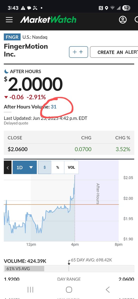 Up 7 cents on 424k volume.
Down 6 cents on 31 volume.
BLATANT FUCKERY!!!  $FNGR