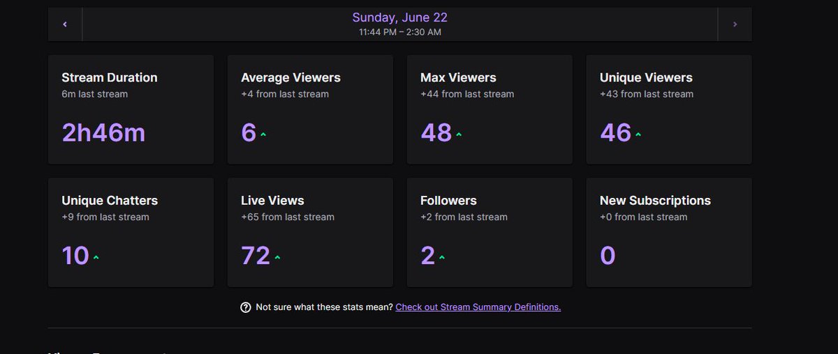 First stream in 6 month went way better then i could have expected. Thanks to raids from <a href="/TommyReps/">Tommy</a> and <a href="/THATDRIFTIDIOT/">THATDRIFTIDIOT</a>