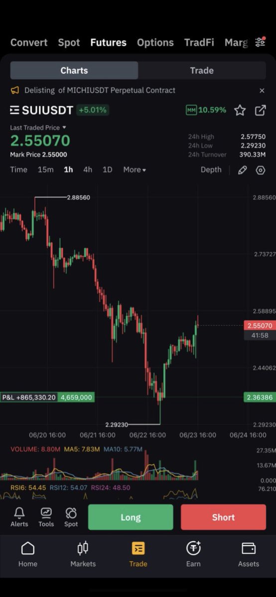 Doing that for years. You are missing out. $sui. 100% winrate is here t.me/iliaaskey Posted  BEFORE. Another $1m incoming. Did it in Feb, in March, In April, Now. When next? :) #sui #btc $btc