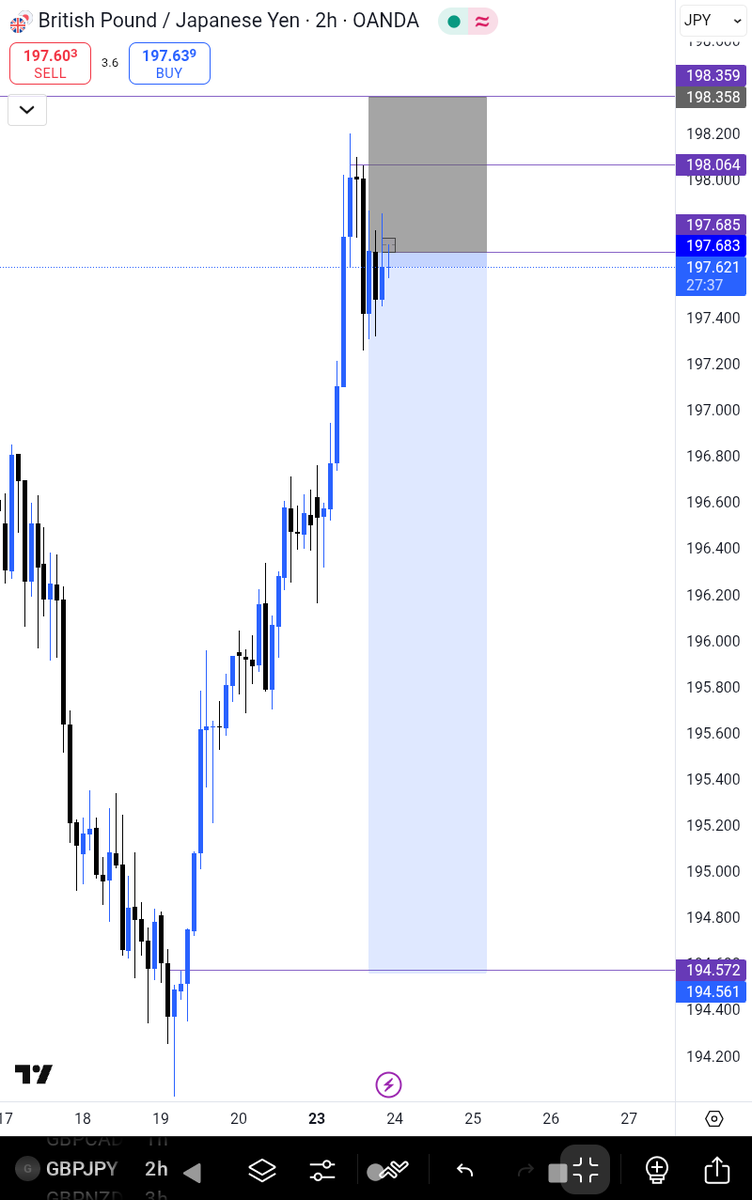 One of the benefits of swings, the 4hr types, not the crazy one month trades 🤣

It brings space to breathe, set and forget type. When busy and held up, one/ two set ups is okay.

#GJ 📊 1:5 rr
It's one of those setups that hardly disappoints.

We hold
#forex #trading #currency
