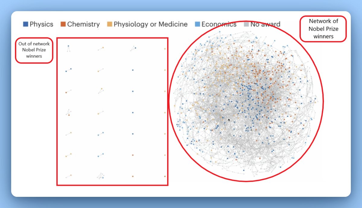 This Nature article shows that most Nobel Prize winners are part of one big, incestuous academic network.

Out of 736 Nobel Prize winners in science and economics, 702 are "part of the same academic family."

Only 32 researchers out of this network have won the Nobel Prize.