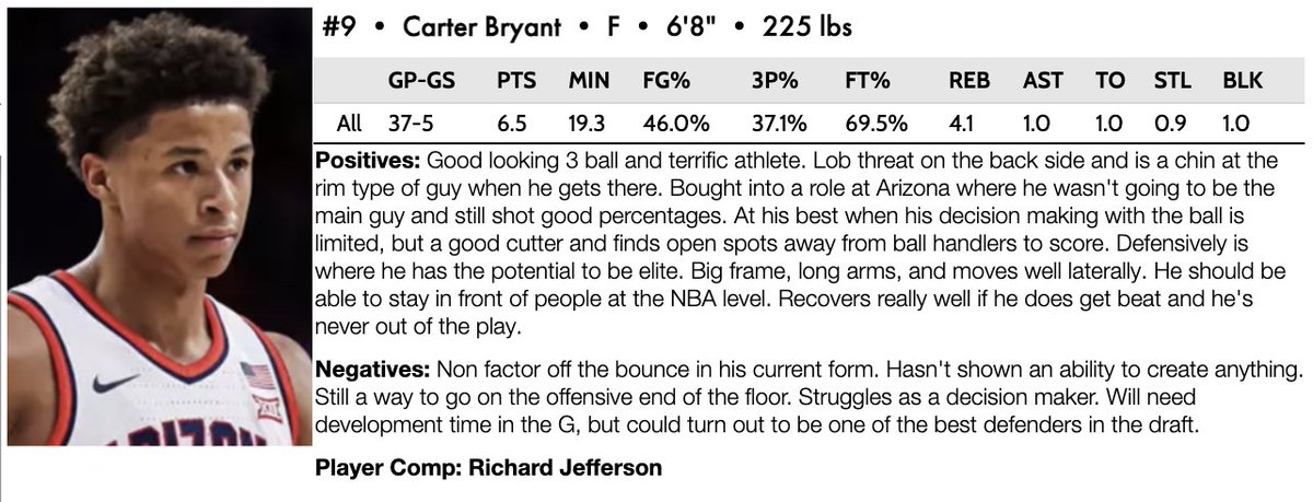 Terrence Oglesby (@t_oglesby22) on Twitter photo Limited in production, but oozes All-NBA Defense potential.
Carter Bryant wasn't relied upon much at <a href="/ArizonaMBB/">Arizona Basketball</a>, but took advantage when he got the opportunity. Elite frame for a wing, but limited offensively at the moment. Limited in production, but oozes All-NBA Defense potential.
Carter Bryant wasn't relied upon much at <a href="/ArizonaMBB/">Arizona Basketball</a>, but took advantage when he got the opportunity. Elite frame for a wing, but limited offensively at the moment.