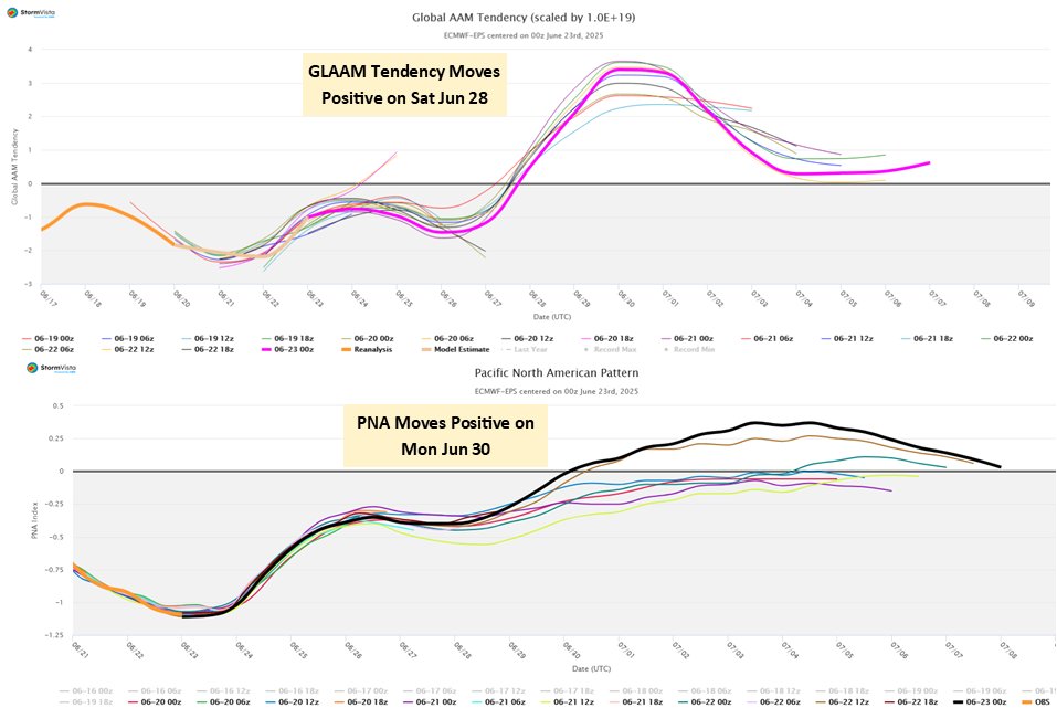 Rising global wind anomaly and PNA should help pull heat back to upper West by 6-10, but especially by 11-15 day.