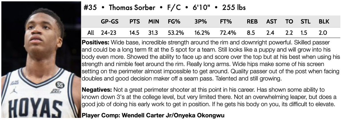 Terrence Oglesby (@t_oglesby22) on Twitter photo I'm on the fence as far as how good Sorber can be at the NBA level.
Still young though and needs to be able to space the floor - not something he was great at, at <a href="/GeorgetownHoops/">Georgetown Hoops</a> I'm on the fence as far as how good Sorber can be at the NBA level.
Still young though and needs to be able to space the floor - not something he was great at, at <a href="/GeorgetownHoops/">Georgetown Hoops</a>