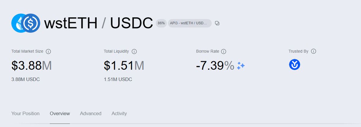 billyjitsu_'s tweet image. If you aren't using the products you contribute to, can you even be trusted?
yeah, I might dilute myself a little but negative borrow rates on USDC and a 9% on the vaults?
Discover what @Api3DAO OEV can do for you 🤙