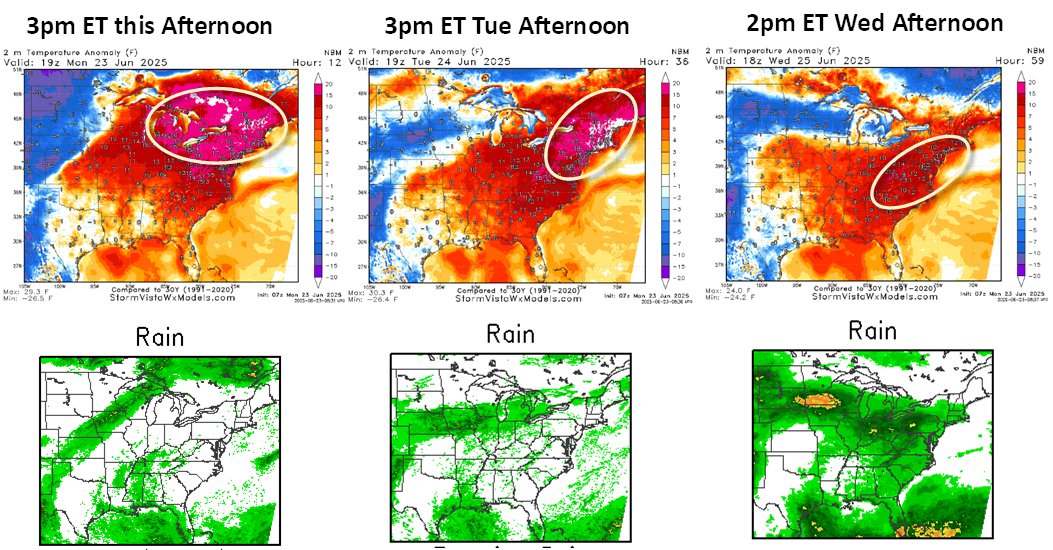 Short-term surge delivering similar strong hot conditions to PJM and Northeast as seen in late June last year. Event is short-lived with rain chances returning mid-late, bal-week.