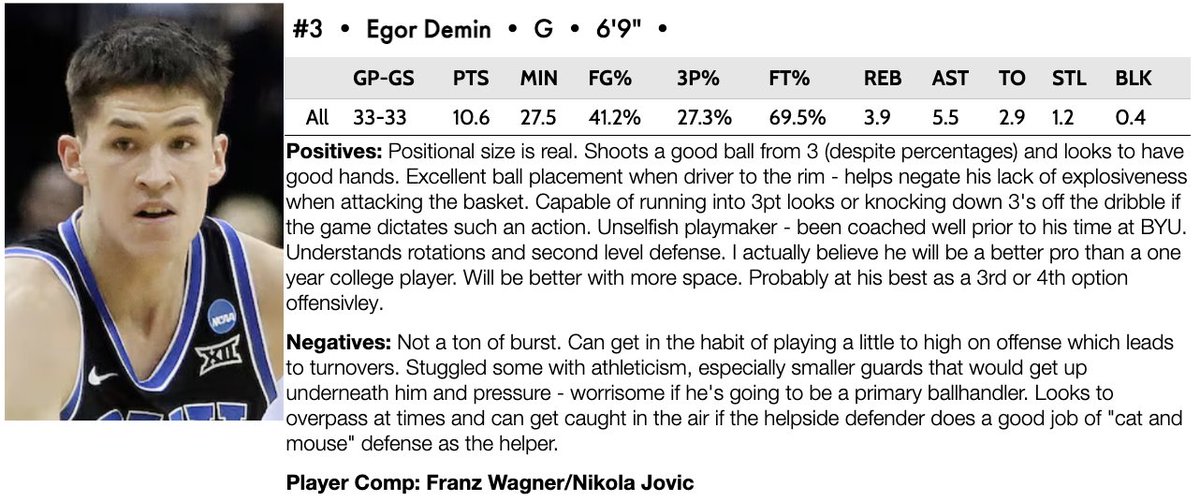 Terrence Oglesby (@t_oglesby22) on Twitter photo I'm higher on Egor Demin than most. He was good at <a href="/BYUMBB/">BYU Men's Basketball</a>, but his game might actually fit the NBA better than college.
Percentages weren't great, but he will be better with more space at the next level. I'm higher on Egor Demin than most. He was good at <a href="/BYUMBB/">BYU Men's Basketball</a>, but his game might actually fit the NBA better than college.
Percentages weren't great, but he will be better with more space at the next level.