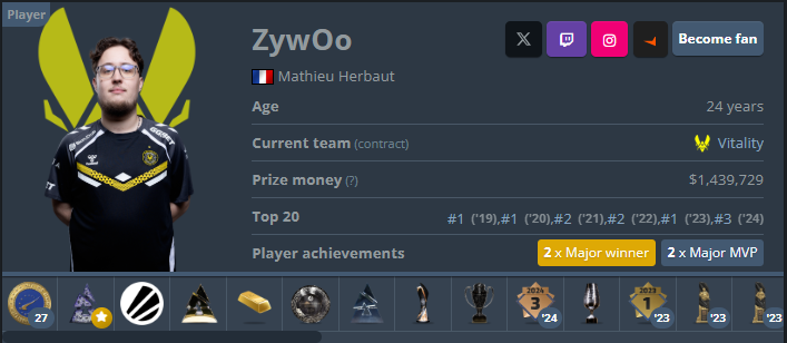 brasilstormCS's tweet photo. 🇫🇷ZywOo vs s1mple🇺🇦

Majors: 🇫🇷2x1🇺🇦
MVP Major: 🇫🇷2x1🇺🇦
Títulos: 🇫🇷21x18🇺🇦
MVP's: 🇫🇷27x21🇺🇦
EVP's: 🇫🇷32x36🇺🇦
Top 1 HLTV: 🇫🇷3x3🇺🇦 https://t.co/fCo6QIIdrl