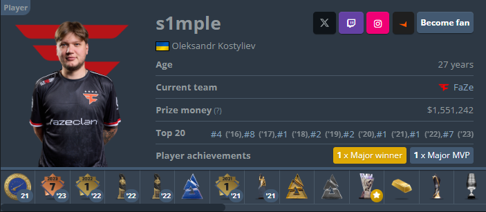 brasilstormCS's tweet photo. 🇫🇷ZywOo vs s1mple🇺🇦

Majors: 🇫🇷2x1🇺🇦
MVP Major: 🇫🇷2x1🇺🇦
Títulos: 🇫🇷21x18🇺🇦
MVP's: 🇫🇷27x21🇺🇦
EVP's: 🇫🇷32x36🇺🇦
Top 1 HLTV: 🇫🇷3x3🇺🇦 https://t.co/fCo6QIIdrl