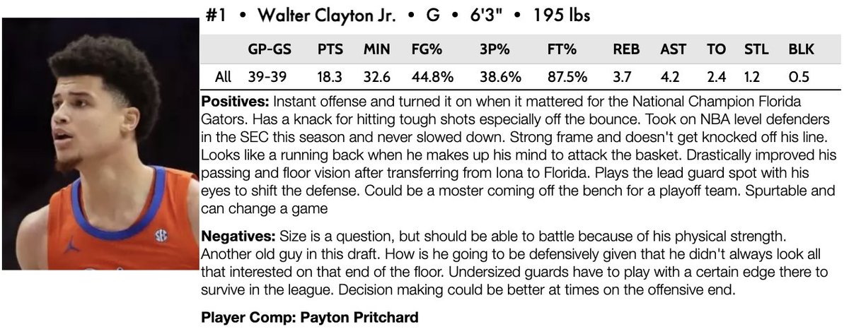 Terrence Oglesby (@t_oglesby22) on Twitter photo The man took over March with <a href="/GatorsMBK/">Florida Gators Men’s Basketball</a>
Clayton lacks in size, but projects as a real off the bench spark plug. The man took over March with <a href="/GatorsMBK/">Florida Gators Men’s Basketball</a>
Clayton lacks in size, but projects as a real off the bench spark plug.
