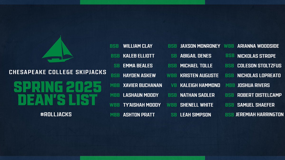 Congratulations to our student-athletes who made the Dean’s List for the Spring 2025 semester!! #RollJacks