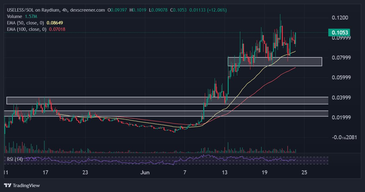 The #USELESS chart is so bullish it’s almost rude not to look.

Still no utility, no fundamentals, absolutely nothing, except vertical price action. It’s eyeing ATHs like that’s its only job. 

Ignoring it at this point might actually be the most useless thing you could do.

You