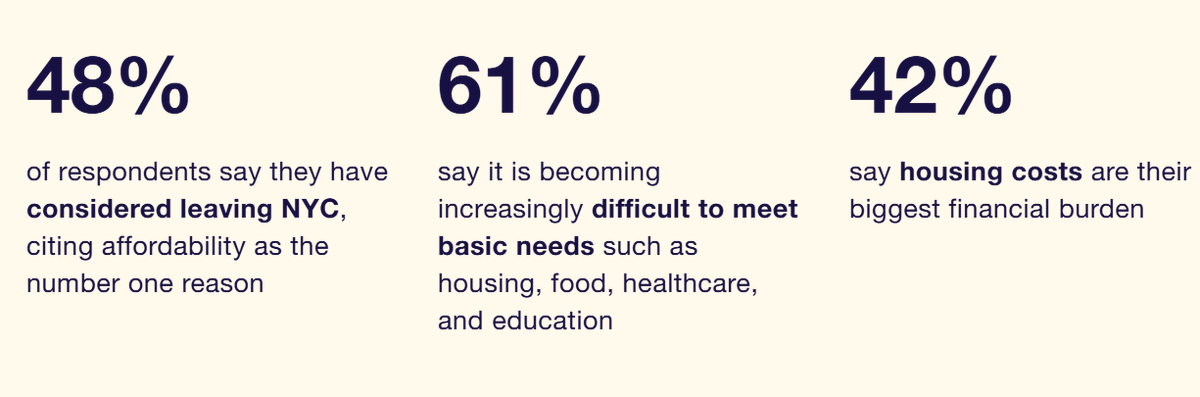 <a href="/VitalCityNYC/">Vital City</a> Let's also be clear that affordability has been a major concern for New Yorkers, as we found in <a href="/5boroinstitute/">The 5BORO Institute</a>'s People's Pulse survey earlier this year. The high cost of living has been driving New Yorkers to reconsider their future here. fiveboro.nyc/peoplespulse/