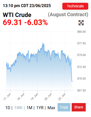 Oil just dropped 6%