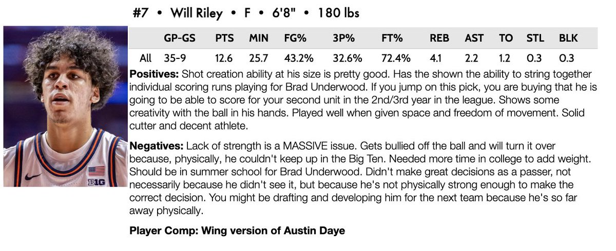 Terrence Oglesby (@t_oglesby22) on Twitter photo Love Will Riley's skill, but I question his frame and how it will hold up through 82 games.
Talented player for <a href="/IlliniMBB/">Illinois Men's Basketball</a> who went for 31pts in his first game of the season. Love Will Riley's skill, but I question his frame and how it will hold up through 82 games.
Talented player for <a href="/IlliniMBB/">Illinois Men's Basketball</a> who went for 31pts in his first game of the season.