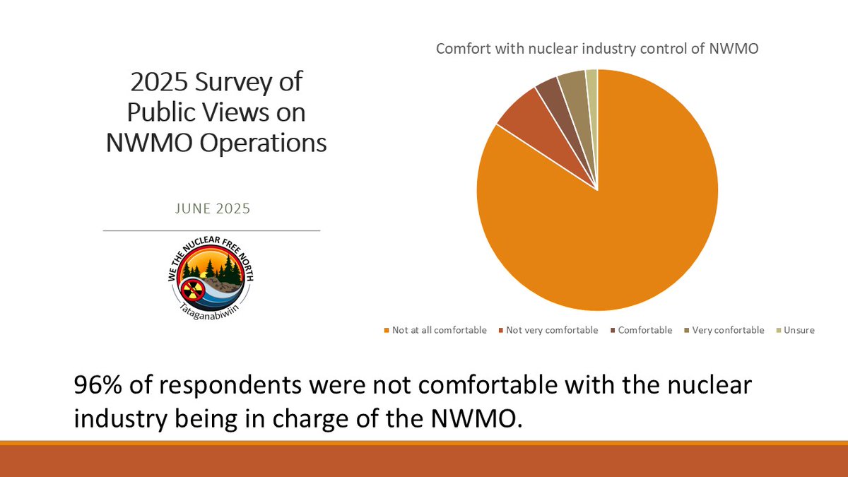 In a recent survey by WTNFN - open to all, including nuclear industry boosters - 96% of respondents were not comfortable with the nuclear industry calling the shots on nuclear waste. Go to wethenuclearfreenorth.ca to read the the full results report.