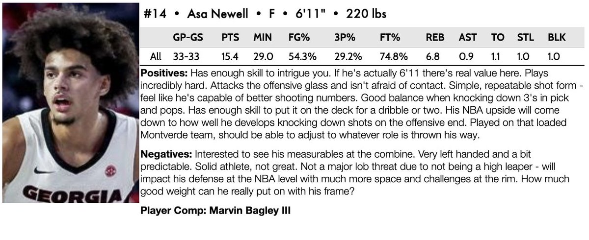 Terrence Oglesby (@t_oglesby22) on Twitter photo Asa Newell was terrific this season <a href="/UGABasketball/">Georgia Basketball</a>.
He's massive with good hands and has shown stretches of being able to shoot the basketball. Really attacks the offensive glass too. Asa Newell was terrific this season <a href="/UGABasketball/">Georgia Basketball</a>.
He's massive with good hands and has shown stretches of being able to shoot the basketball. Really attacks the offensive glass too.